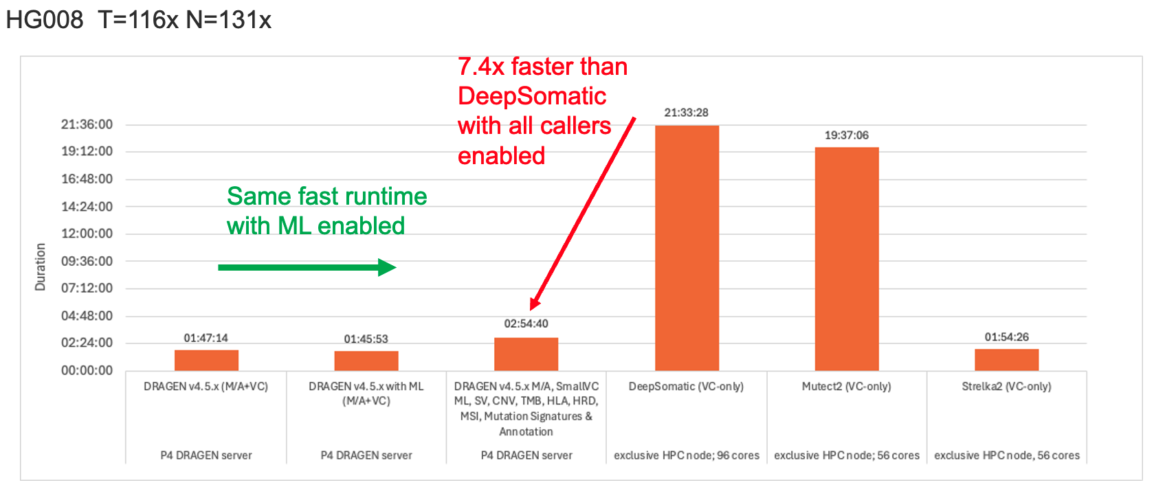 Somatic run time comparisons