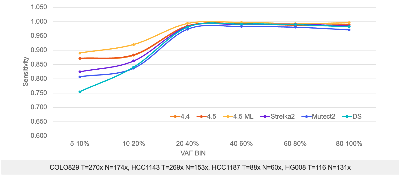 Somatic SNP VAF performance