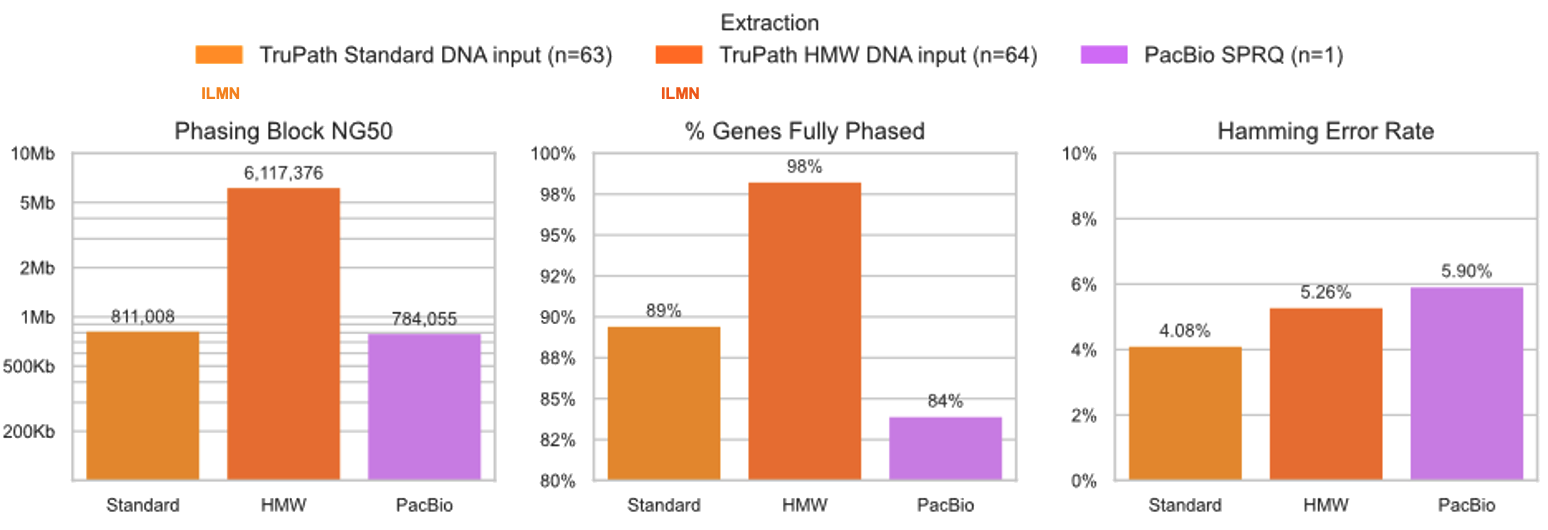 TruPath Phasing performance