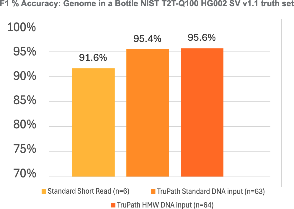 TruPath SV accuracy