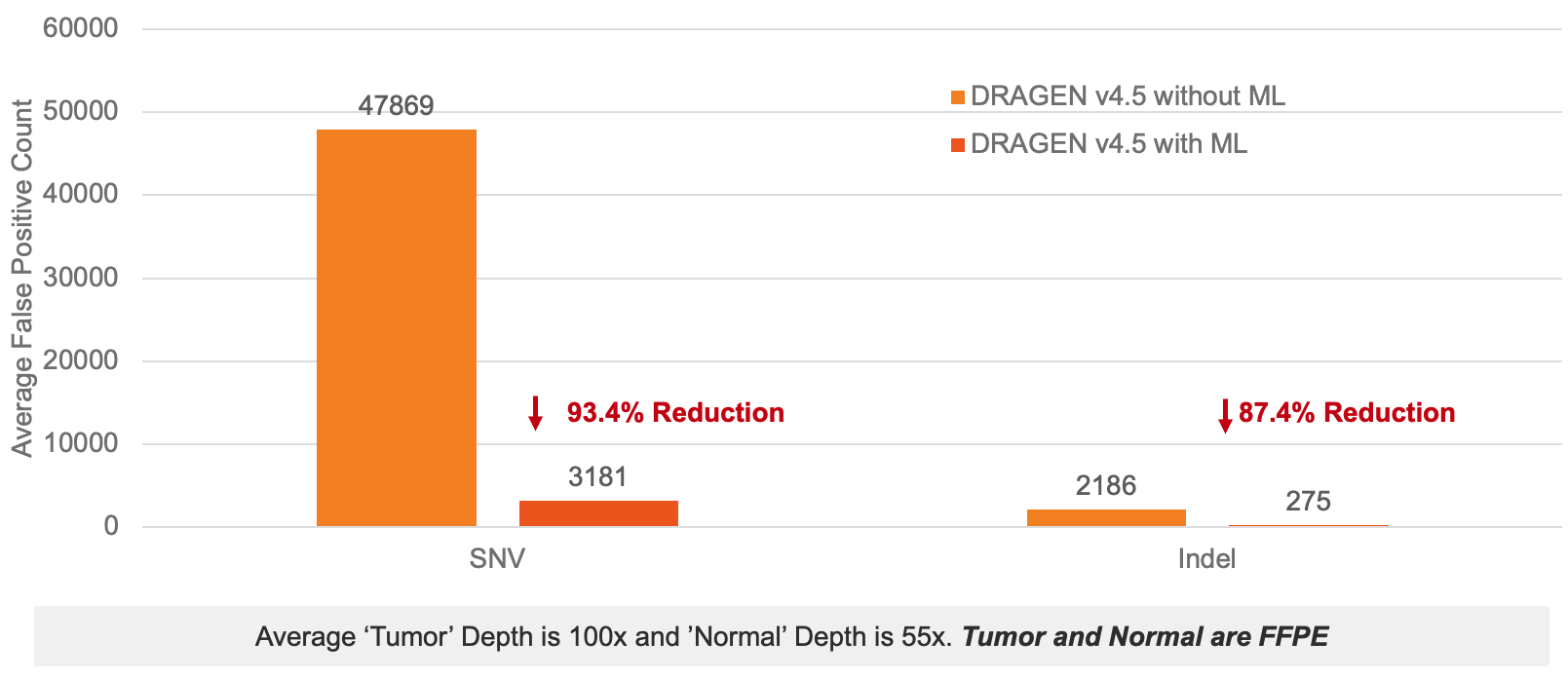 Somatic SNP ML FP reduction