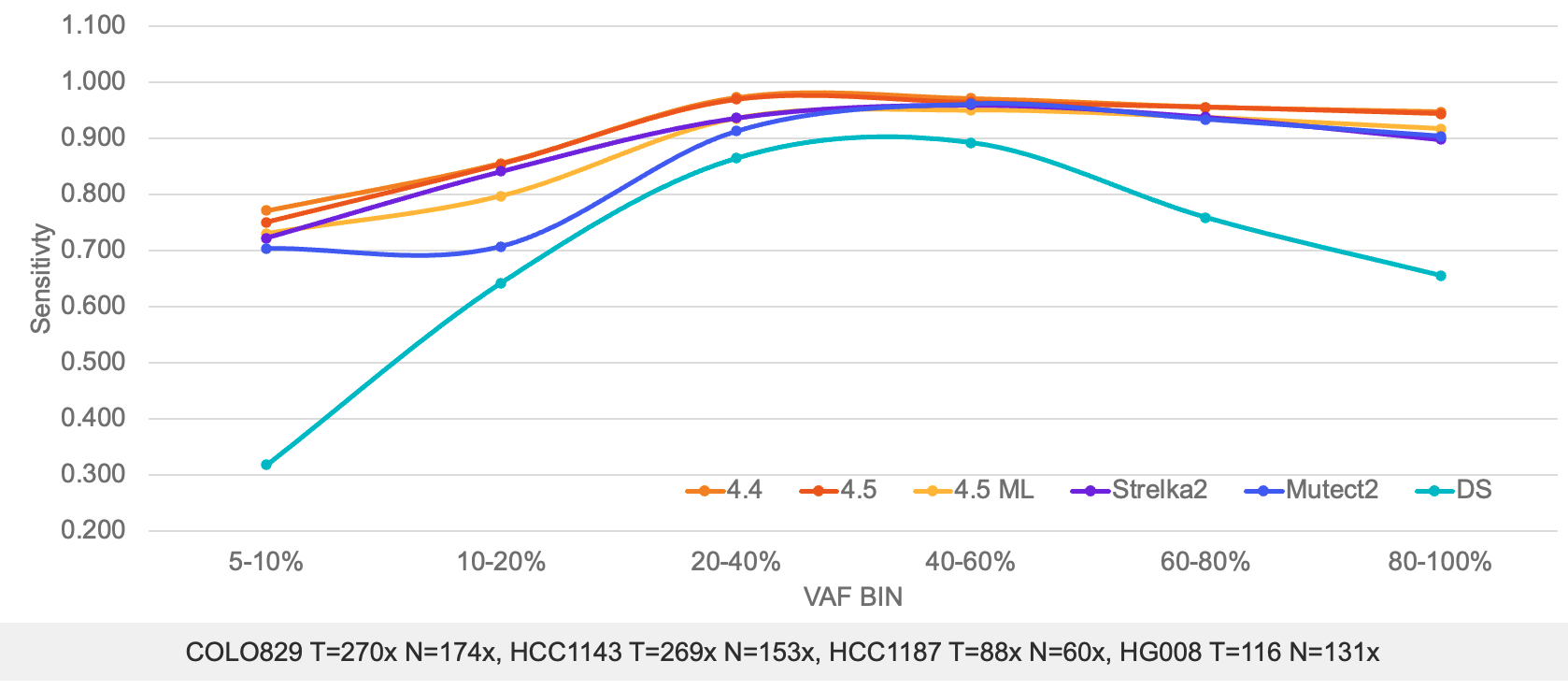 Somatic Indel VAF performance
